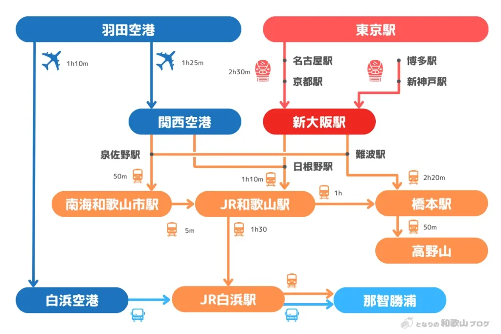 和歌山県内各地へのアクセス